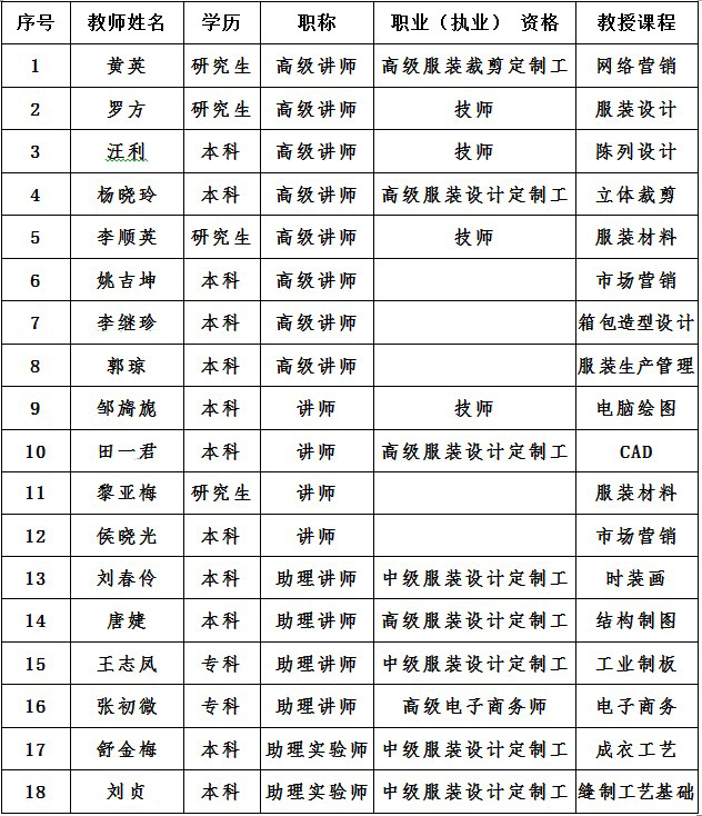 四川南充服装学校2020-服装设计与工艺专业招生(中专大专)_招生信息