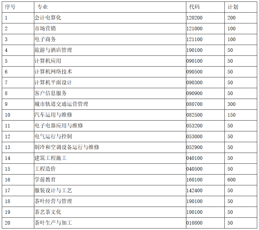 贵州省经济学校茶校2020年招生专业