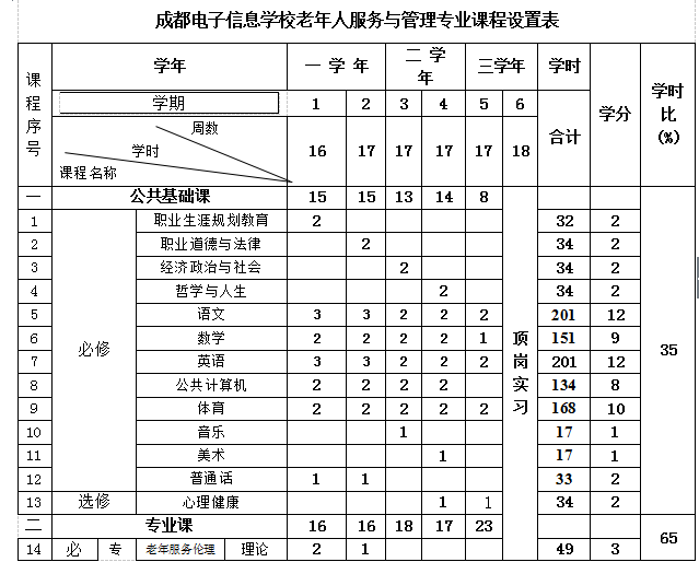 成都电子信息学校2020老年人服务与管理专业招生_招生信息