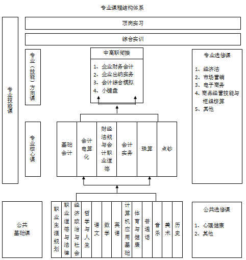 成都电子信息学校2020会计专业招生_招生信息