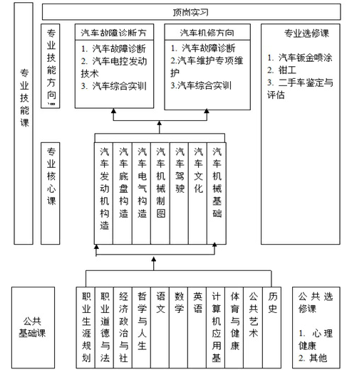 成都电子信息学校2020汽车运用与维修技术专业招生_招生信息