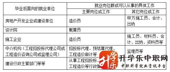 贵阳市城乡建设学校工程造价专业介绍_招生信息