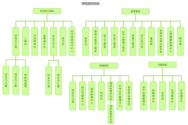 学院机构设置