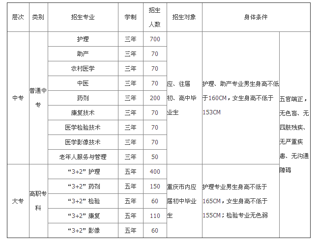 重庆市医药学校有哪些专业、什么专业好