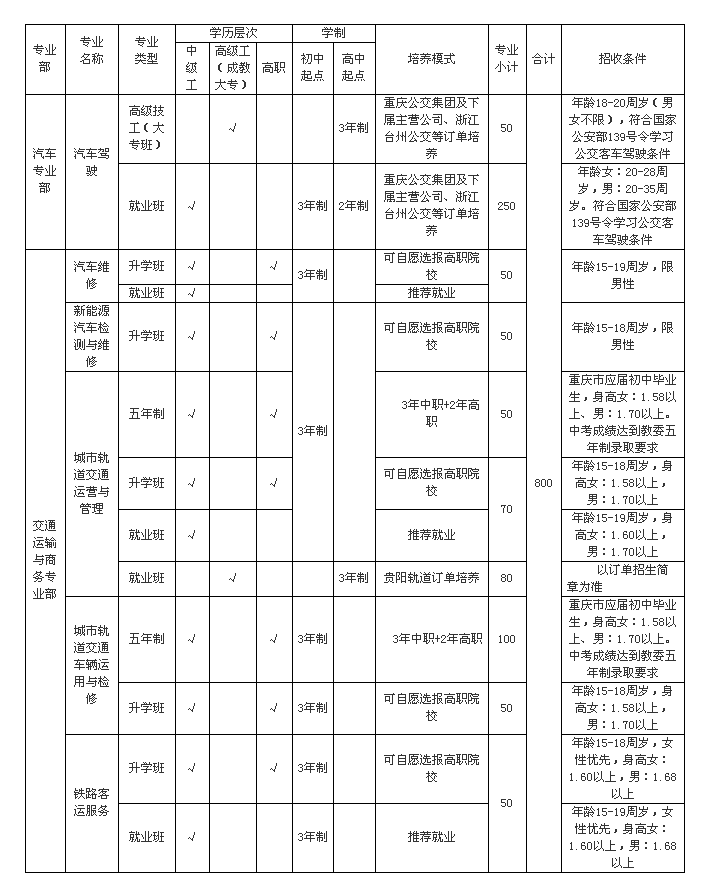 重庆市公共交通技工学校专业.png