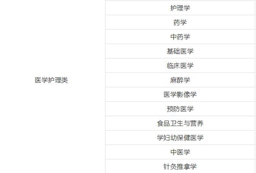 医学类哪些专业学校排名最靠前?，哪个专业最适合女生学?