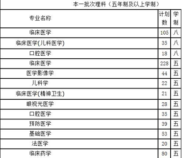 2019年报考医学专业须知