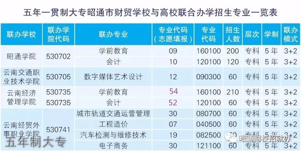 昭通市财贸学校五年制大专